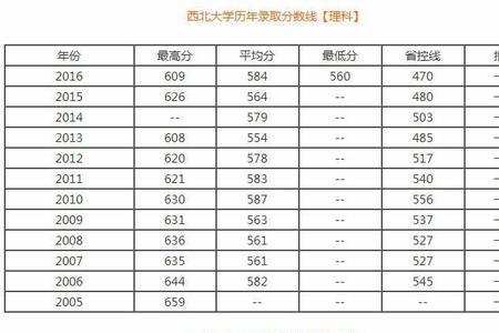 西北大学1997年录取分数线