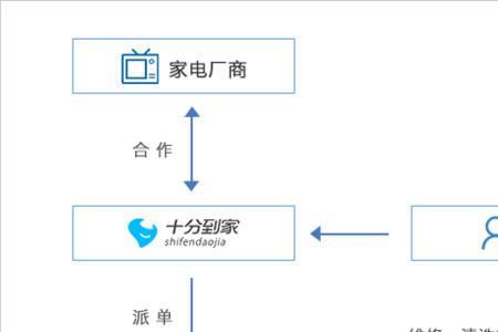 鲁班到家接单流程