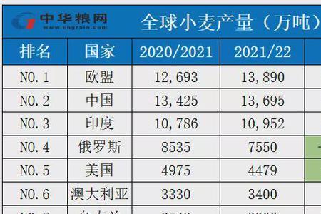 乌克兰粮食产量占世界多少