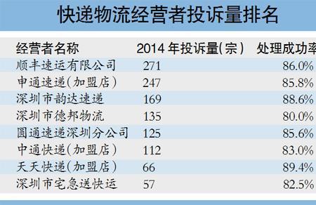 极速快递怎样投诉最有效