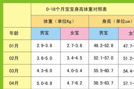 小宝宝身高体重标准表