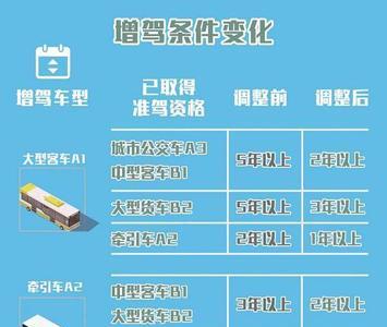 泰安增驾d证怎么办理