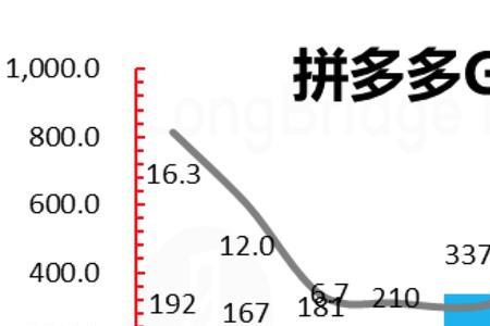 拼多多产投比怎么算