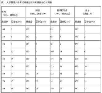 英语六级462分什么水平