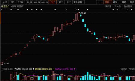 缩量涨停又放量跌停是怎么回事