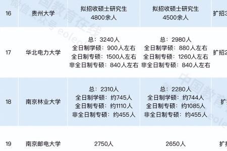 东南大学考研今年缩招了吗