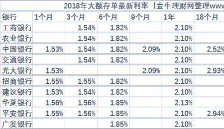 兴业20万大额存单3年利率