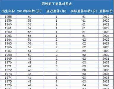 67年延迟退休几个月