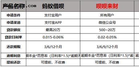 借呗2000两个月利息多少
