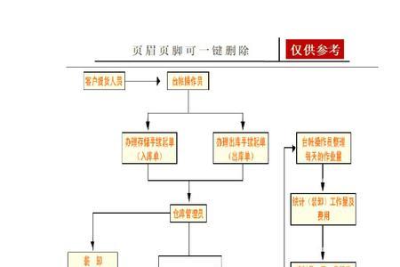 织带厂仓库管理流程