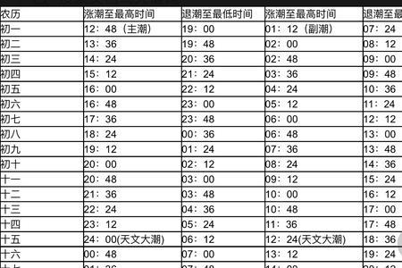 天津退潮几个小时赶海最佳时间