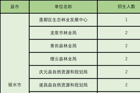 农林定向生怎么样