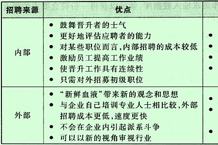 招聘策略不包括