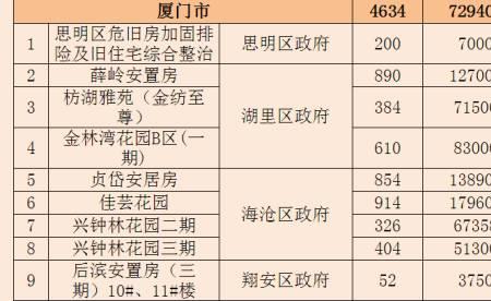 福州保障房2022新政策