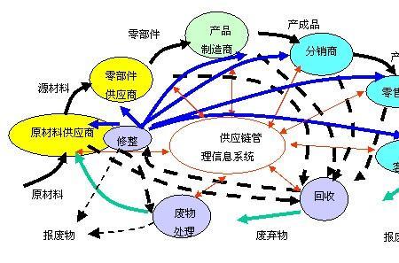 供应链里有哪些实体参与