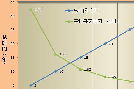 一万小时需要多久