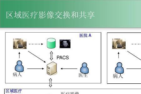 共享医疗资源管理要素不包括