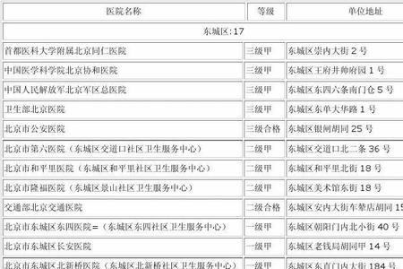 北京医保两个定点医院怎么选