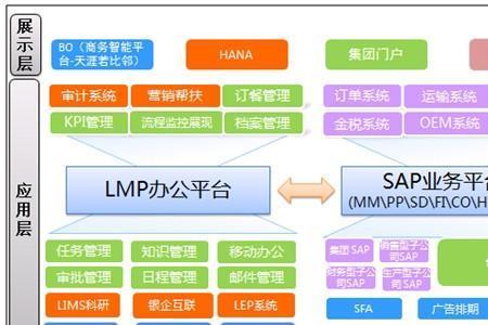 sap 功能架构