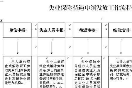 事业单位办理失业保险流程