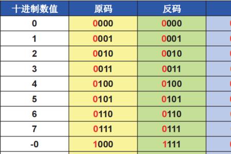 -25的补码