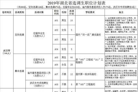 武汉2023年选调生报考时间