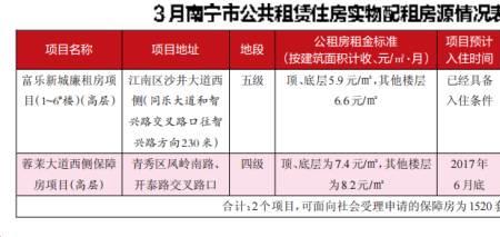 南宁经适房申请条件及流程