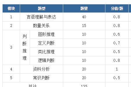 上海公务员考试科目一览表