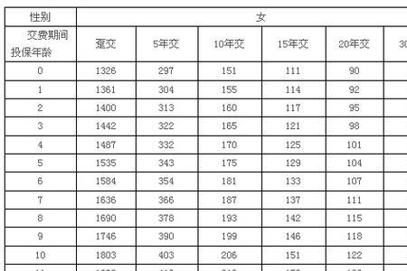 平安定期寿险缴费标准