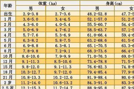三岁半身高体重表