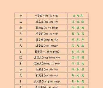 嘴字的偏旁部首