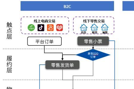 模型补货是什么意思