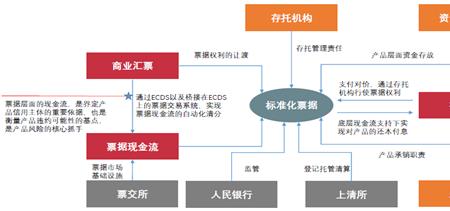 供应链票据主要业务流程