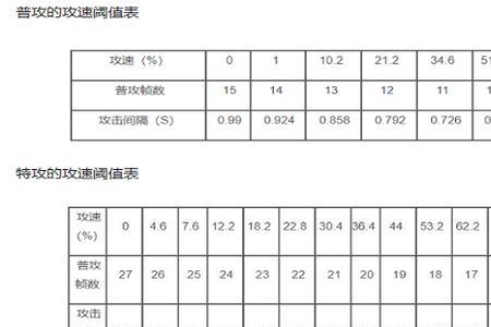 s27艾琳最新攻速阈值表