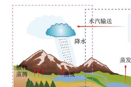 降水量乘以面积等于什么
