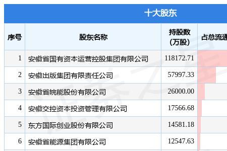 哪些股东需要发减持公告