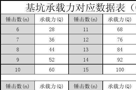 地基承载力锤击次数计算公式