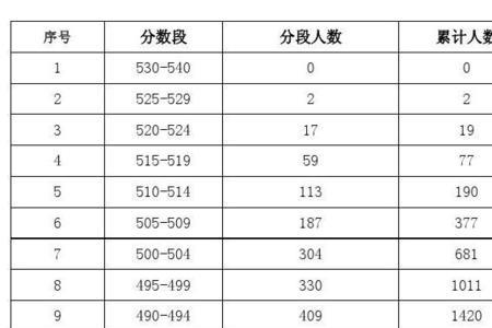 成绩排名怎么让名字和成绩对应