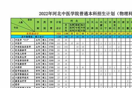 河北中医学院2022能升级大学吗
