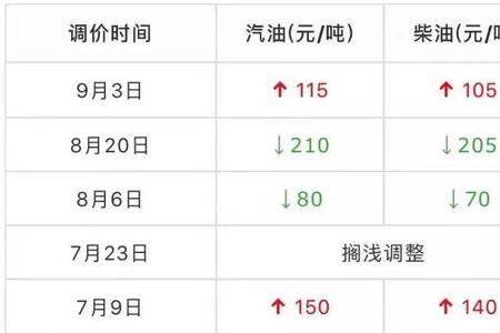 加油200减20相当于优惠多少