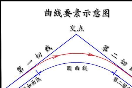 圆曲线三个主要要素