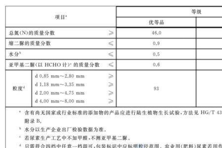 尿素总成分标准