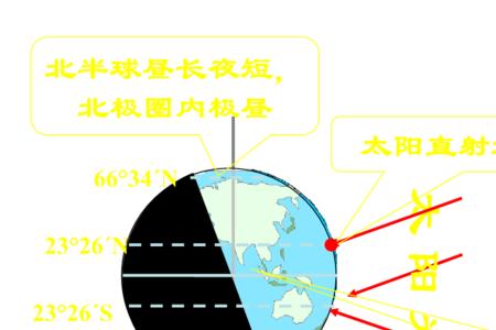 太阳直射点与房屋位置
