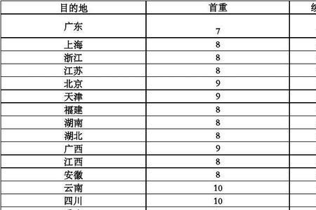 上海到浙江韵达邮费要多少
