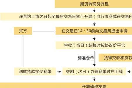 现货市场的交割期限多长