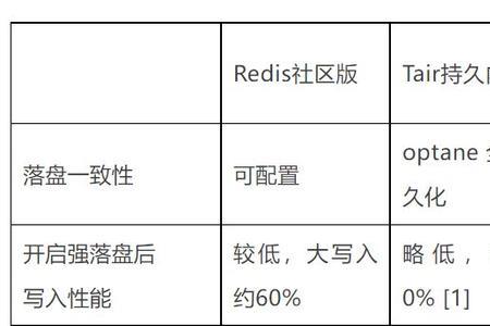 redis7.0什么时候发布