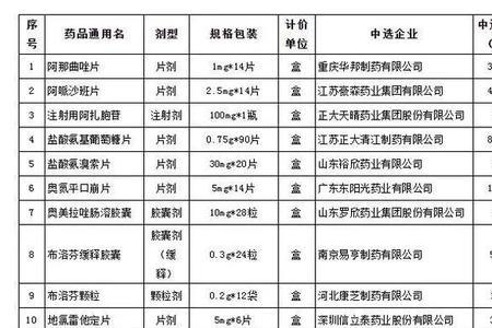 医药采购分几类