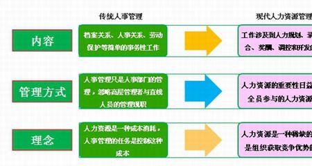 人事行政经理需要具备的优势