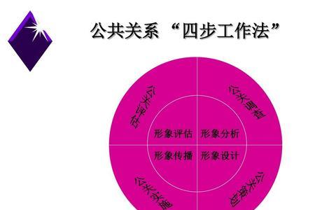 公共关系讲究诚信原则主要因为