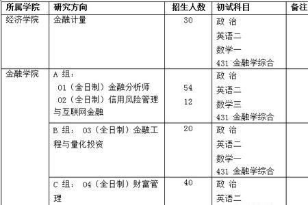 哈尔滨金融学院最佳考研方向